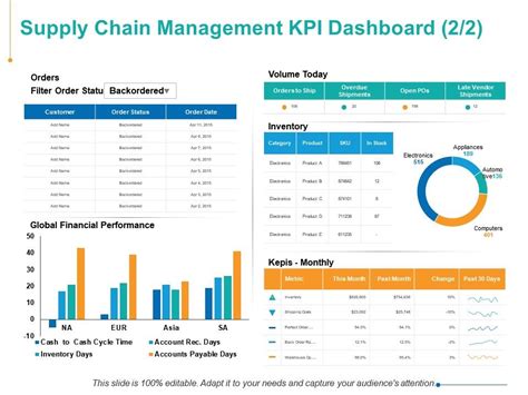 Supply Chain Management Kpi Dashboard Finance Ppt Powerpoint