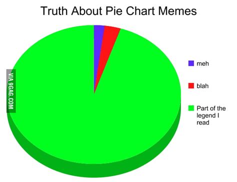 Pie Chart Memes 9gag