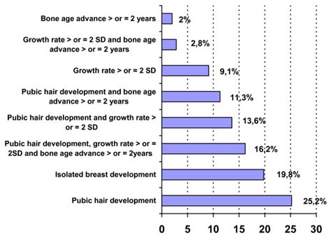 Percentages Of Pubic Hair Development Increased Growth Rate And Bone