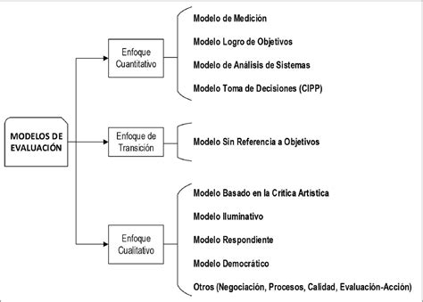 Los Mejores Métodos De Evaluación Educativa Según Expertos