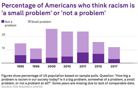 What Do Americans Think About Racism Mathematics Of Sustainability