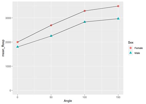 Chapter 3 Data Visualisation Through Ggplot2 Analysis