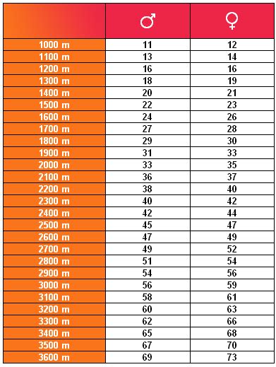 The cooper test, as it's also known, is still used today as a field test for determining aerobic fitness. Vägen till Frankfurt: Tester