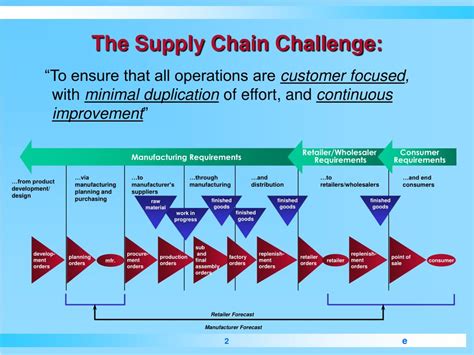 Ppt The Supply Chain Challenge Powerpoint Presentation Free