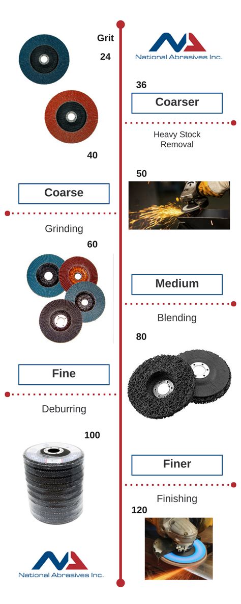 Sandpaper Grit Guide For Auto Body Work National Abrasives