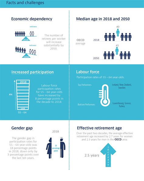 The Challenge Of Ageing Working Better With Age Oecd Ilibrary