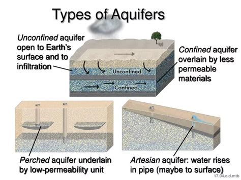 Ppt Types Of Aquifers Powerpoint Presentation Free Download Id5403359