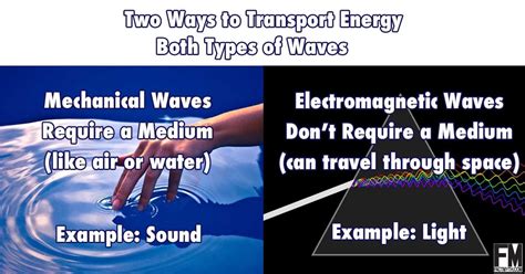 There Are Two Types Of Waves Mechanical Waves Like Sound That Must