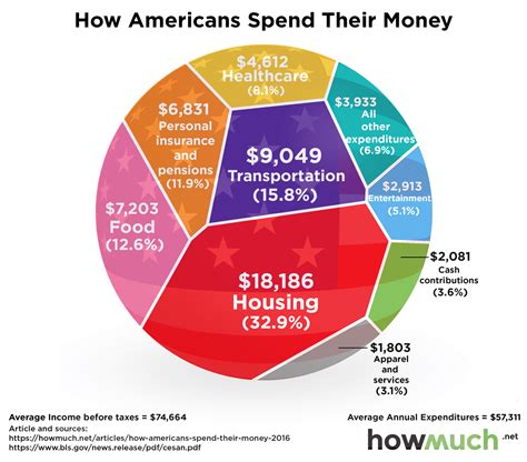 How Your Spending Compares To The Average American And Us Government