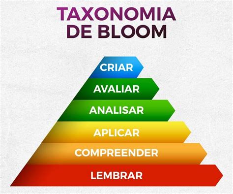 Taxonomia De Bloom O Que é Ensino