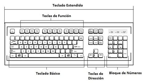 Esquema Del Teclado ¡fotos And Guía 2021