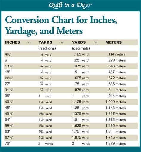 The inch is usually the universal unit of measurement in the united states, and is widely used in the the metre, symbol: Conversion Chart for Inches, Yardage and Meters | Quilting ...