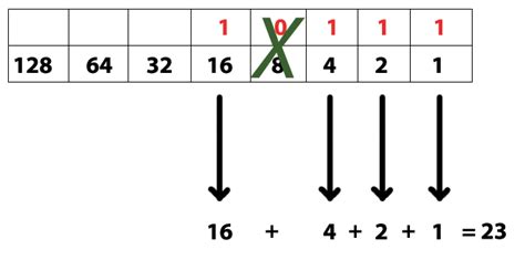 Learn How To Read And Write Binary Numbers In 5 Minutes Foka