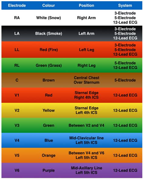 Ecg Lead Positioning Litfl Ecg Library Basics