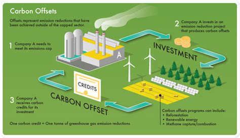 Carbon Trading And Carbon Offset