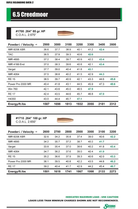 Sierra Bullets Publishes 65 Creedmoor Reloading Data The Firearm Blog