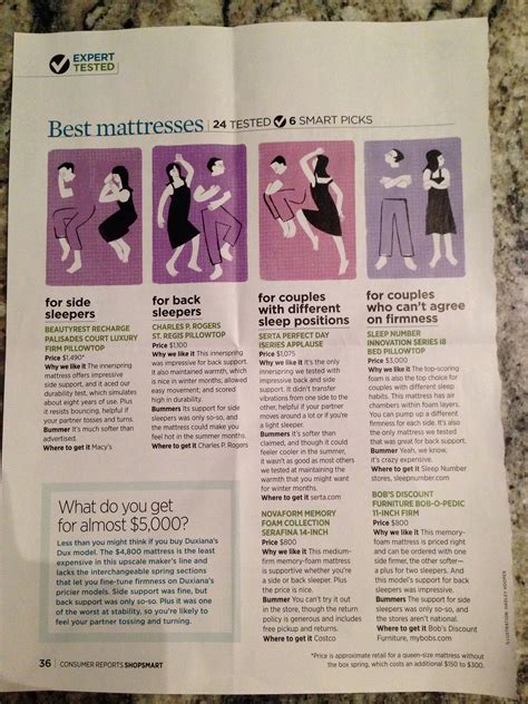 The following is a list of the top best crib mattresses based on consumer guide. Consumer Reports best mattresses | Best mattress, Projects ...