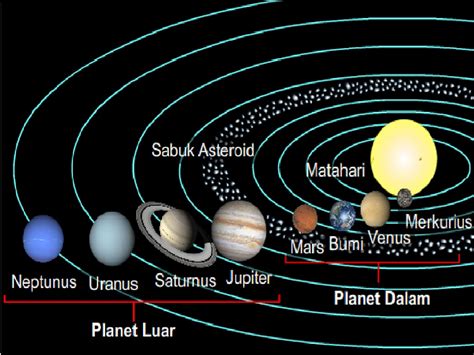 Matahari dan lapan planet membentuk sistem suria.matahari mempunyai diameter 1,391,980 kilometer dendan suhu permukaan 55000c dan sistem suria terdiri daripada matahari dan objek selestial yang terikat dengan gravity. Sistem Tata Surya | Penjelasan Paling Lengkap