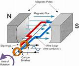 Images of Electric Generator Theory
