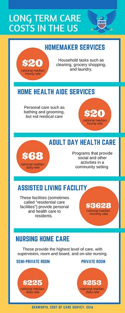 Then there's the crowd who turn down every insurance offering that arrives in. Six Tips to Help You Save on Long Term Care Insurance - UCF