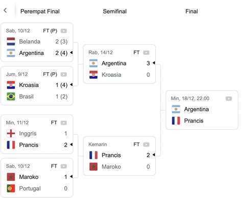 Jadwal Final Piala Dunia 2022 Argentina Vs Perancis Jangan Sampai