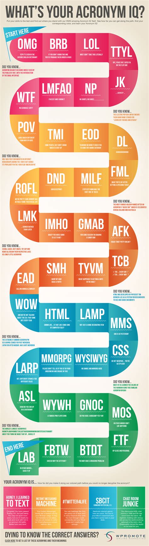 Find Out How Well You Know Your Internet Acronyms Social Media