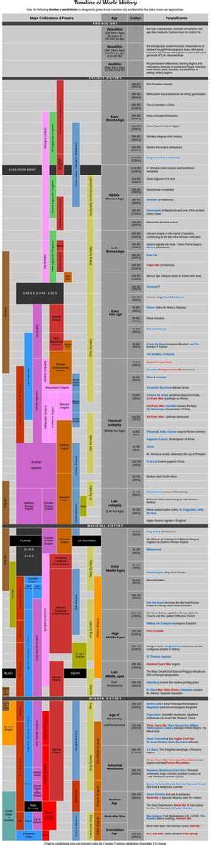 World History Timeline Pdf 2 Pages History Timeline World History