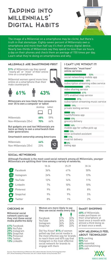 Infographictapping Into Millennials Digital Habits And Trends
