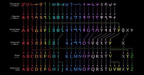 Evolution Of The Alphabet Nearly 3800 Years Of Letters Explored Through A Color Coded