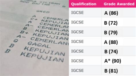 Igcse Vs Spm The Differences Between Both In Malaysia Mapplewood Sexiezpix Web Porn