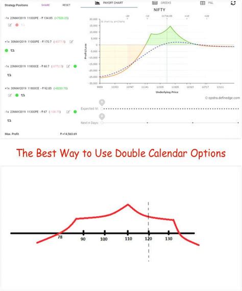 The Double Calendar Spread How To Trade Options Calendar Spread