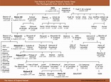 Plantagenet to Lancaster | Family tree, Family genealogy, Family history