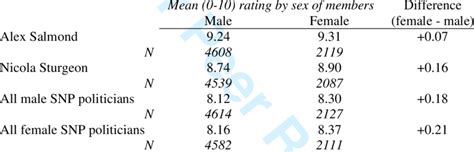 Mean Ratings Of Politicians By Sex Among Snp Members Download Table
