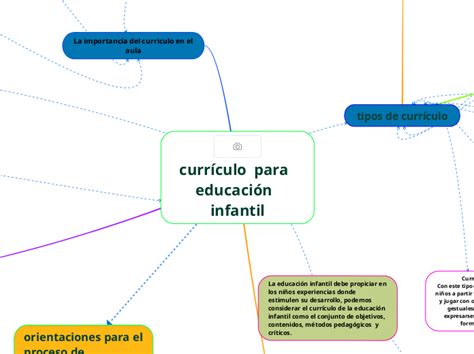 Currículo Para Educación Infantil Mind Map