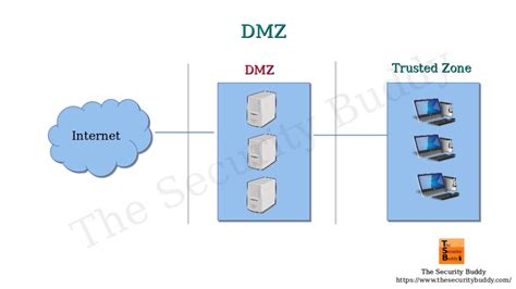 37 Dmz Network Diagram Example Diagram For You