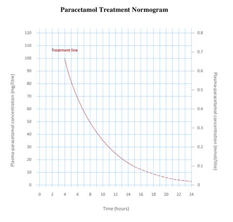 Paracetamol Poisoning Galway Em