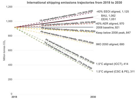 Updated Choose Wisely Imos Carbon Intensity Target Could Be The