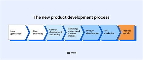 7 Stages Of The Product Development Process Eu Vietnam Business