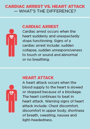 Differences Between Cardiac Arrest And Heart Attack Cardiac Arrest