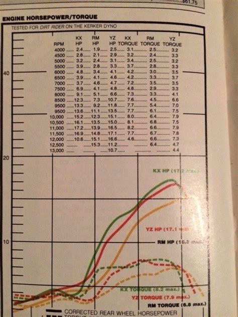 All of these factors are determined by the engine size and power. old 2stroke dyno charts! - Old School Moto - Motocross ...