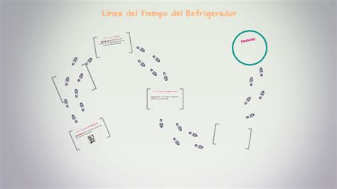 Línea Del Tiempo Del Refrigerador By Lezty Martínez On Prezi