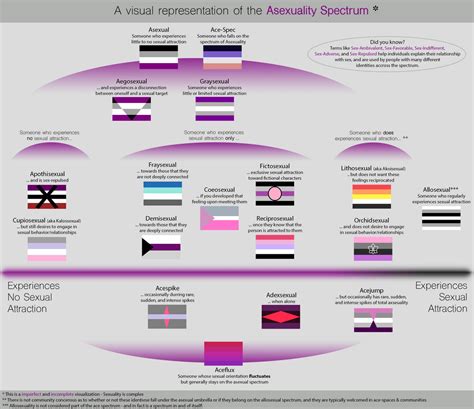 A Visualization Of The Asexuality Spectrum V2 R Asexual