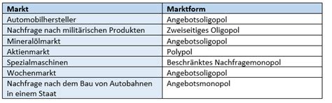 Zweiseitiges monopol, beschränktes angebotsmonopol, angebotsmonopol, beschränktes beschränktes angebotsmonopol beispiel from www.wiwiweb.de. Beschränktes Angebotsmonopol - Start studying 3.2 ...