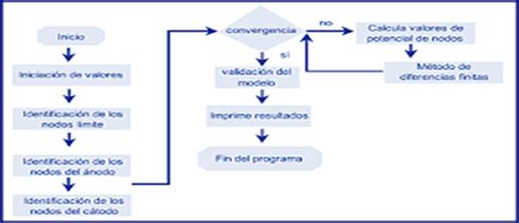 Clasificación De Los Diagramas De Flujo On Emaze