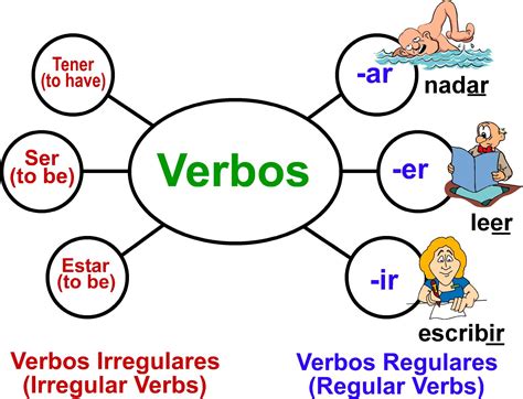 Cuadro De Verbos Regulares E Irregulares Images Frompo Porn Sex Picture