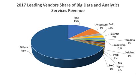 You can use this to help gauge a market's performance. Wikibon's 2018 Big Data and Analytics Market Share Report ...