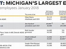 Largest Michigan employers: The story behind the data