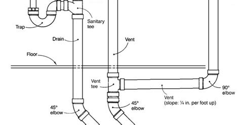 Kitchen sink plumbing code rules help ensure proper drainage and sanitation standards. Venting Kitchen Sink Plumbing Vent Diagram | Nortex info ...