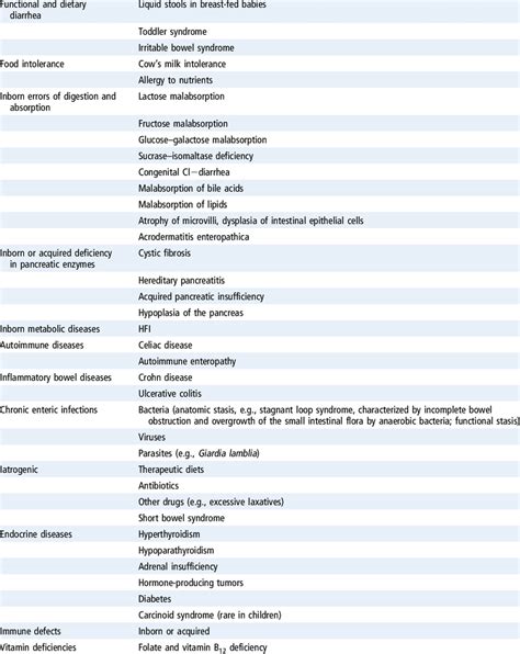 Differential Diagnosis Of Chronic Diarrhea In Childhood Download Table