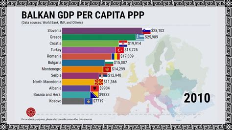 Balkan GDP Per Capita PPP And Surroundings YouTube